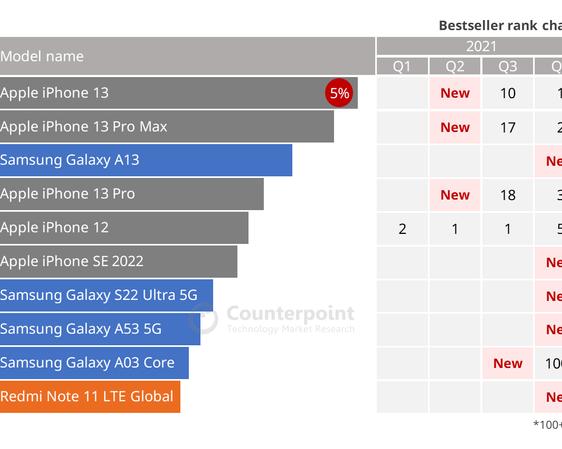Samsung больше не лидер мобильного рынка: почему перестают покупать смартфоны корейской компании